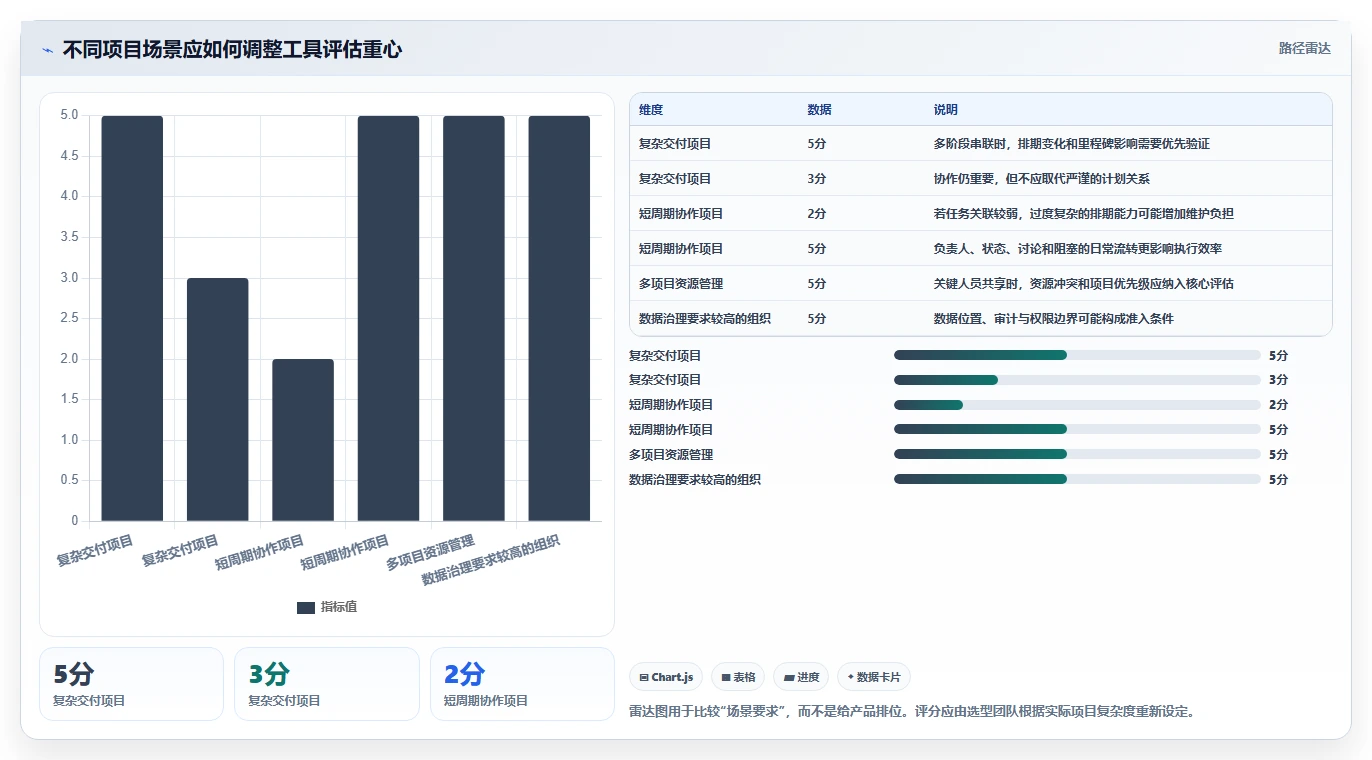 2026 年最佳项目进度管理软件 project工具对比:如何选择合适的工具?