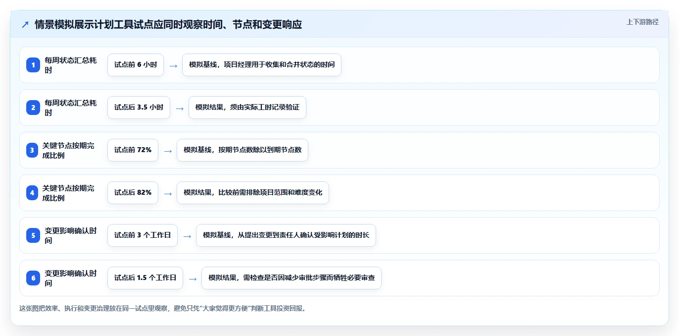 项目经理必读:2026年最值得投资的8款规划项目节点的app