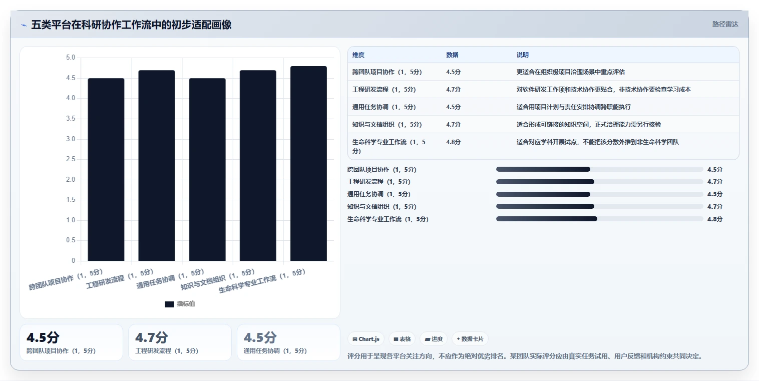 项目管理新趋势:2026年最受欢迎的5大科研团队工作平台对比