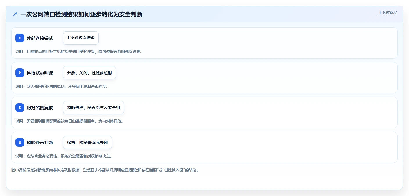 提升网络安全:2026年度7款顶级在线端口检测工具推荐