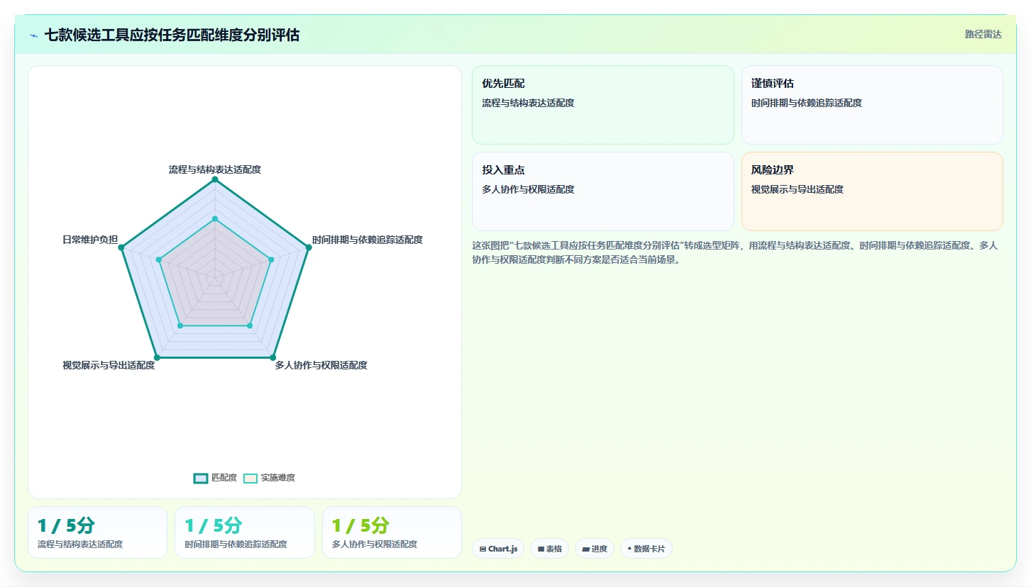 轻松规划未来:2026年7款必试在线做计划图的软件工具推荐