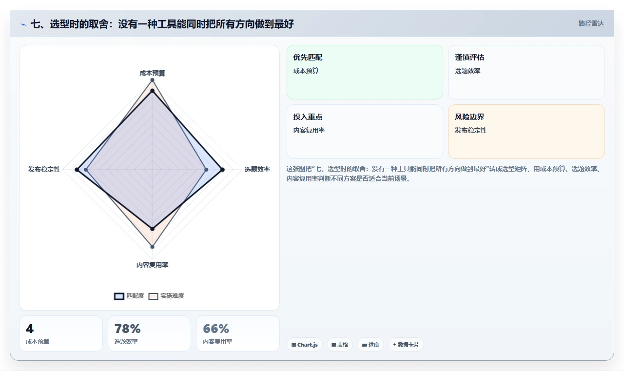 七、选型时的取舍:没有一种工具能同时把所有方向做到最好