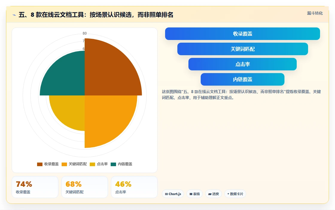 五、8 款在线云文档工具:按场景认识候选,而非照单排名