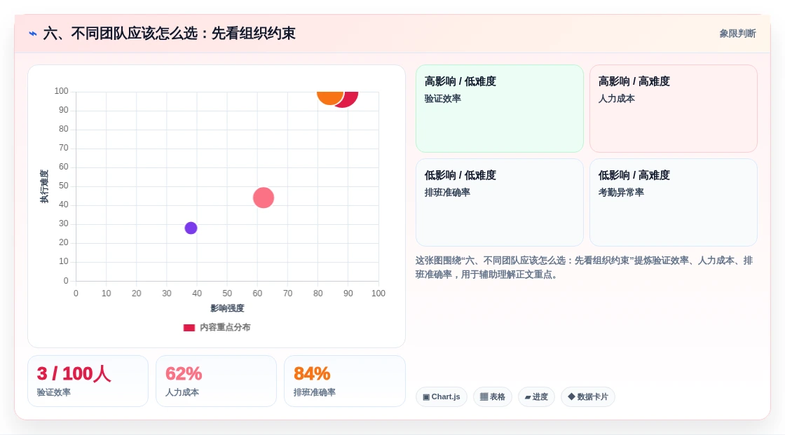 六、不同团队应该怎么选:先看组织约束