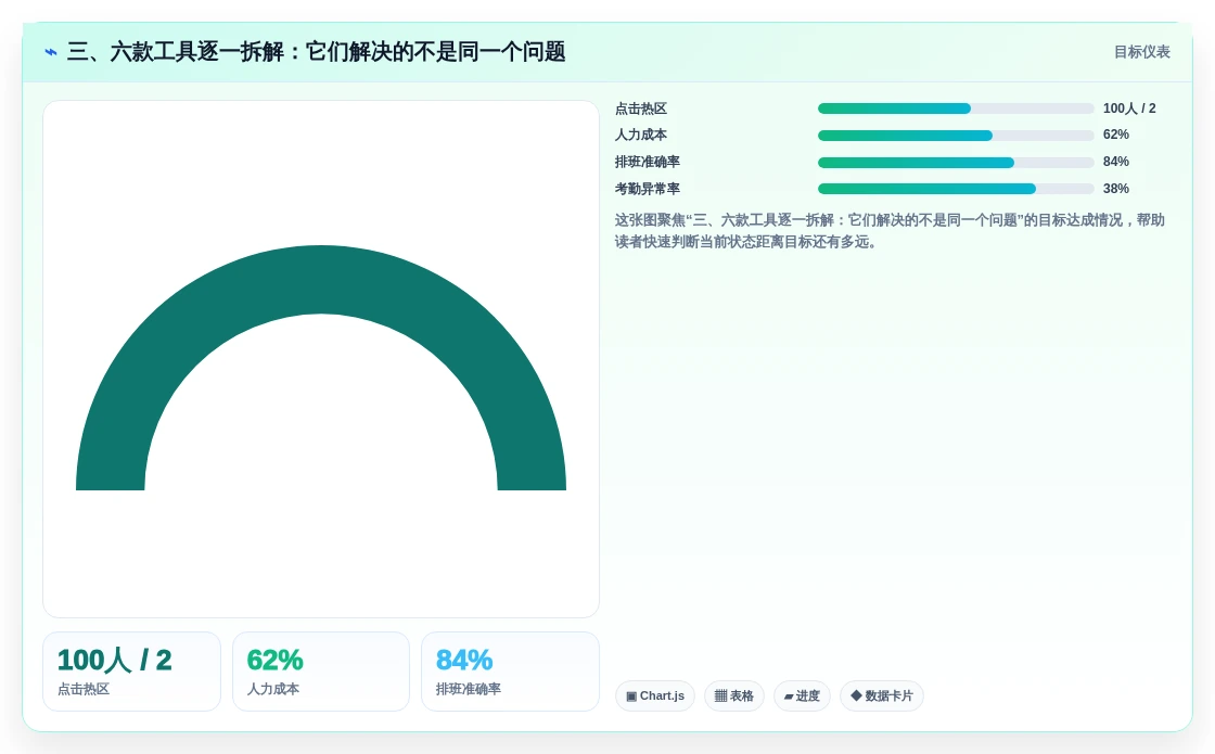 三、六款工具逐一拆解:它们解决的不是同一个问题