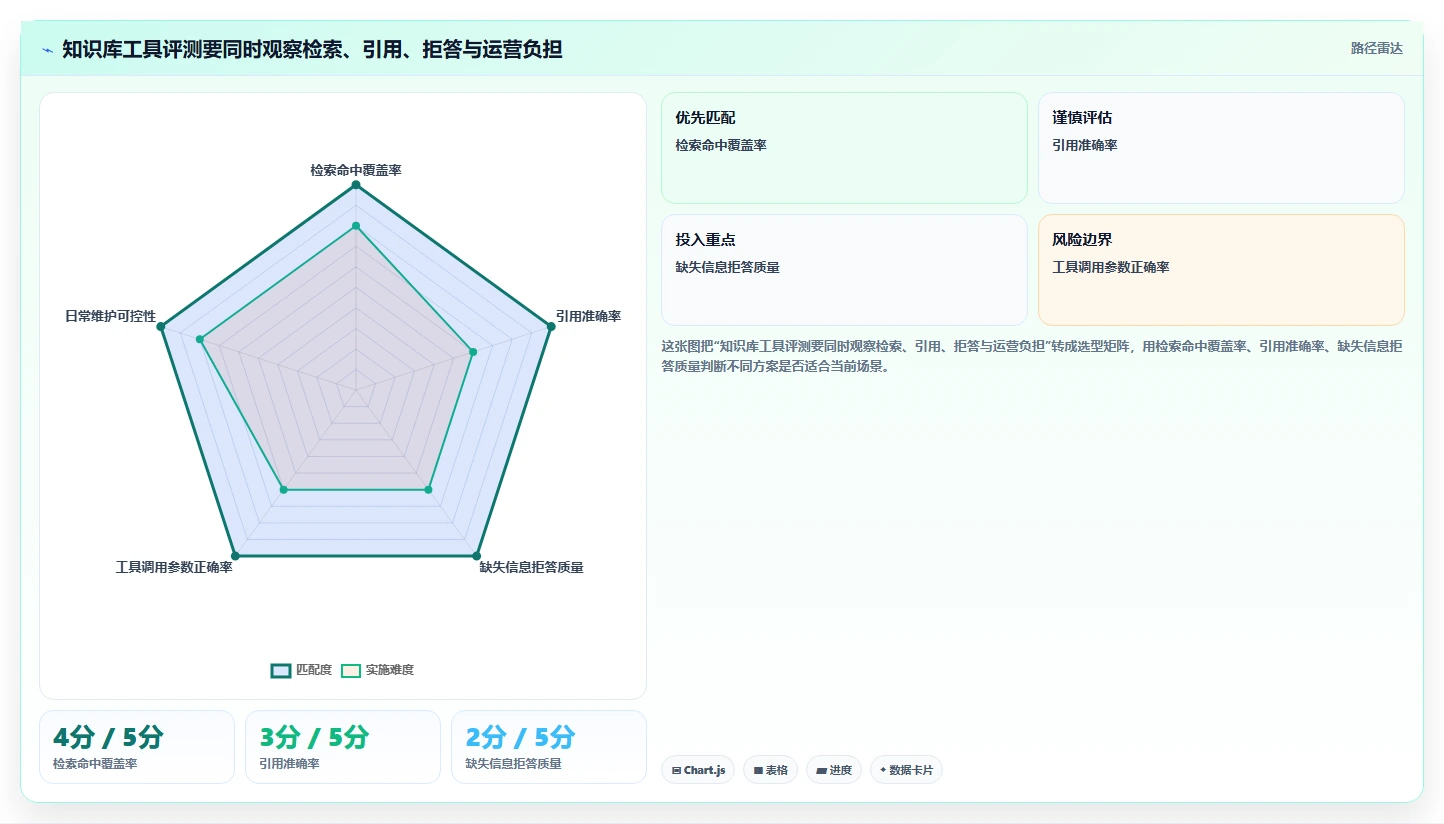 2026年效率革命:6大知识库调用工具全面对比