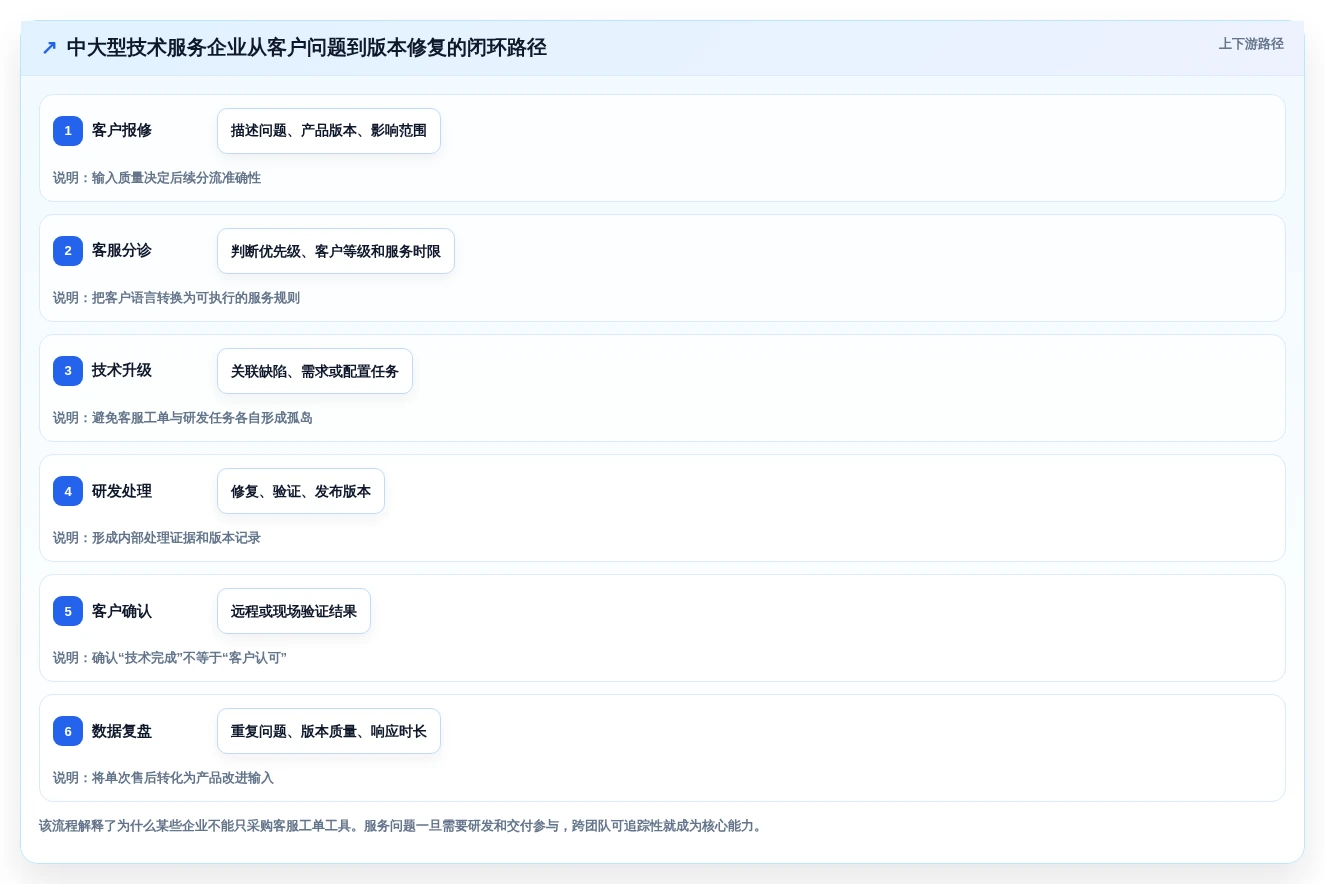 2026年效率之选:6款顶级售后项目管理系统工具对比