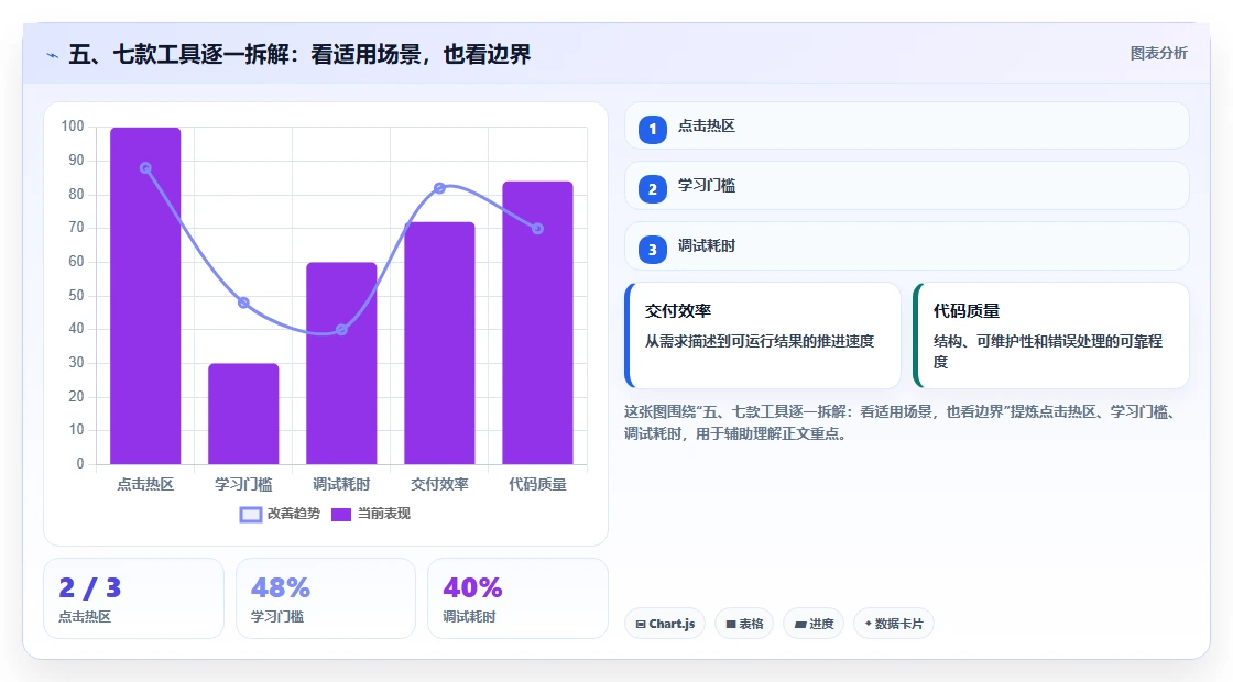 五、七款工具逐一拆解:看适用场景,也看边界