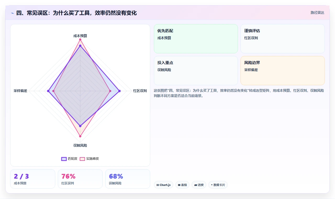四、常见误区:为什么买了工具,效率仍然没有变化
