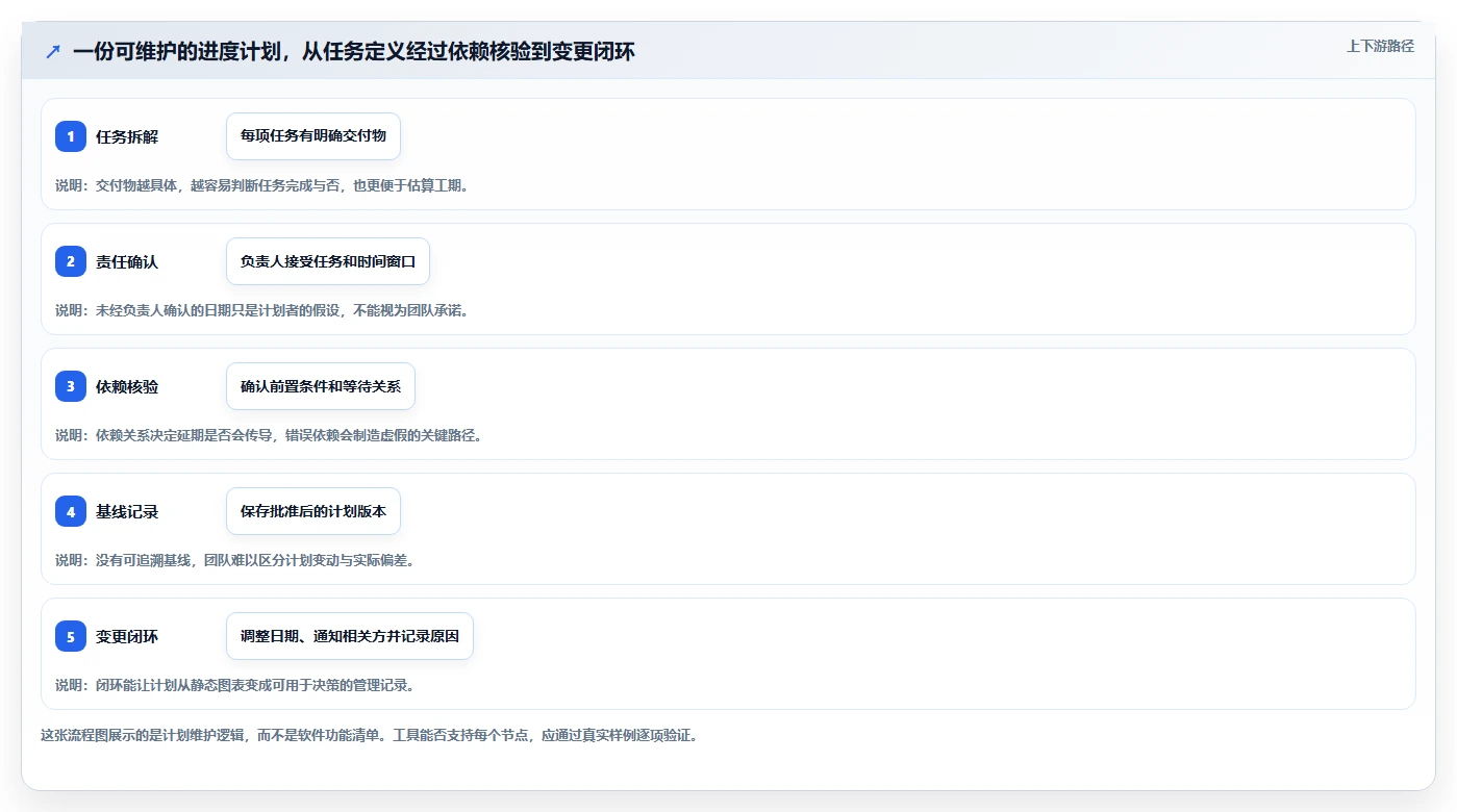 效率提升必备:2026年度5大热门生成项目进度计划图的软件推荐