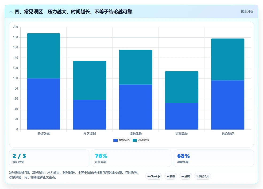 四、常见误区:压力越大、时间越长,不等于结论越可靠
