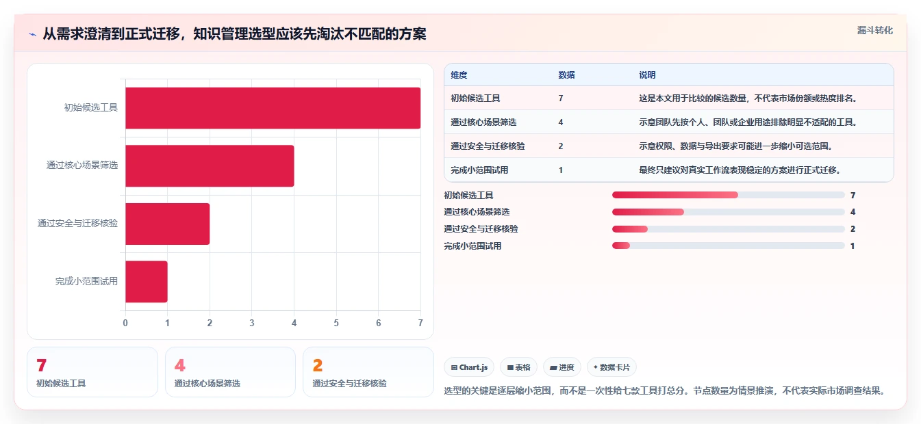2026 年知识管理软件工具盘点：最热门的 7 款推荐