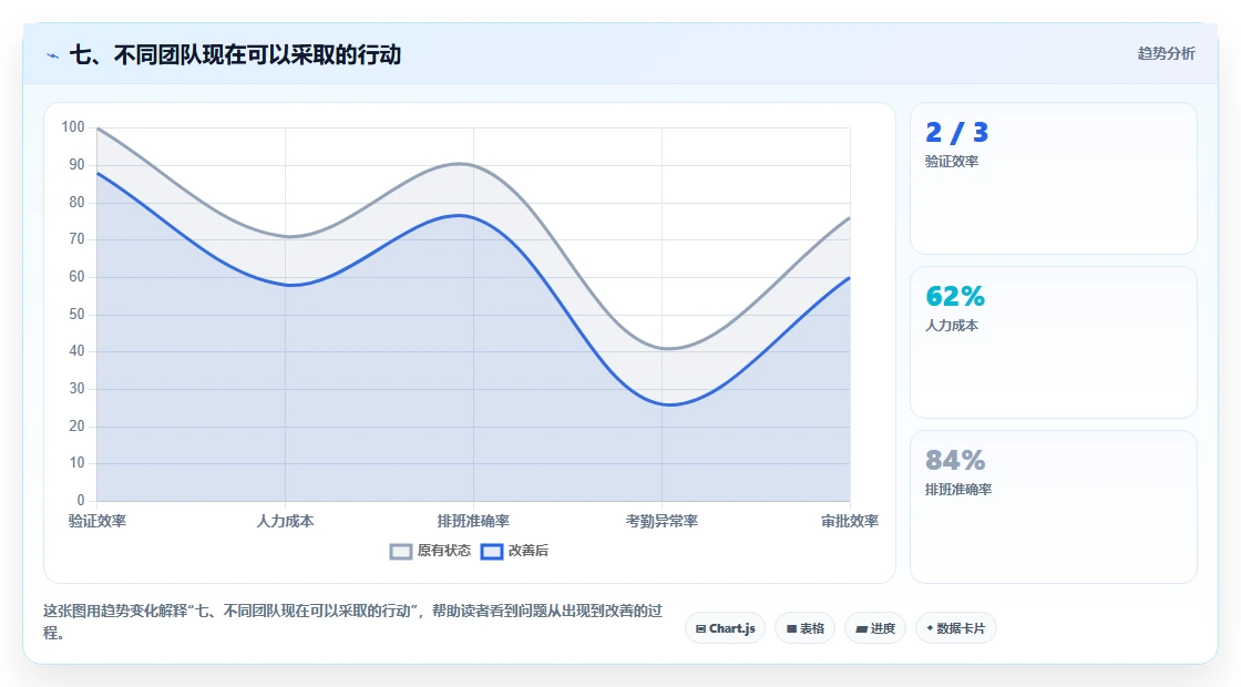 七、不同团队现在可以采取的行动