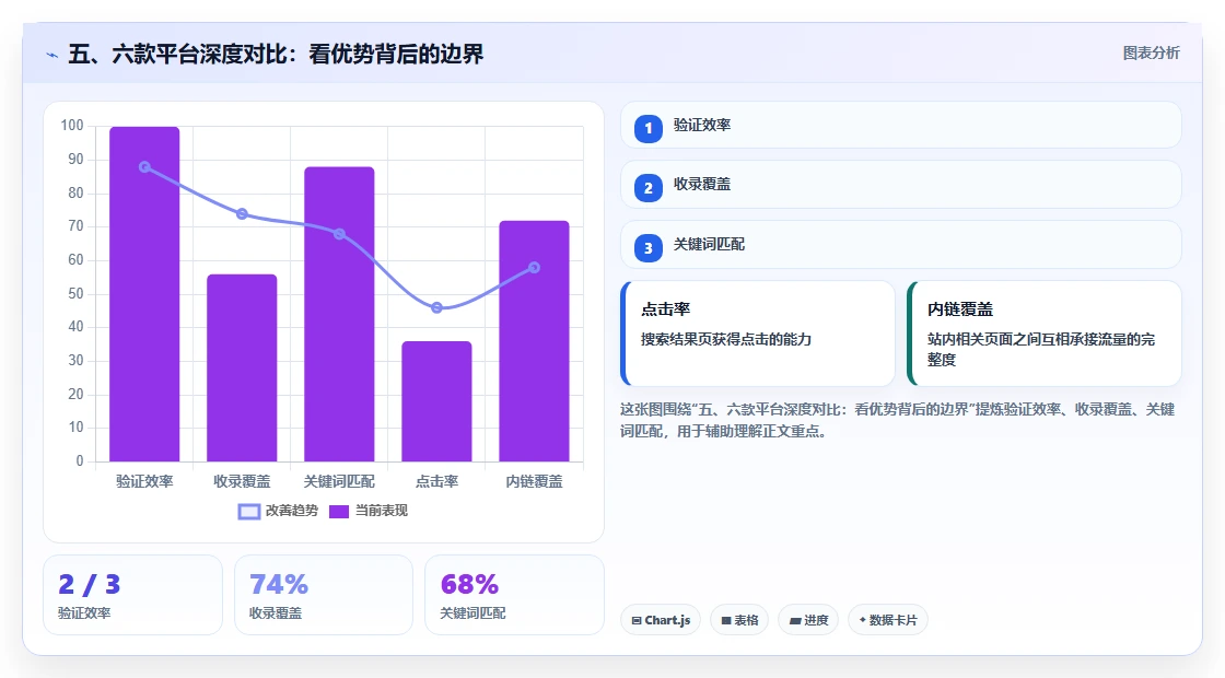 五、六款平台深度对比：看优势背后的边界