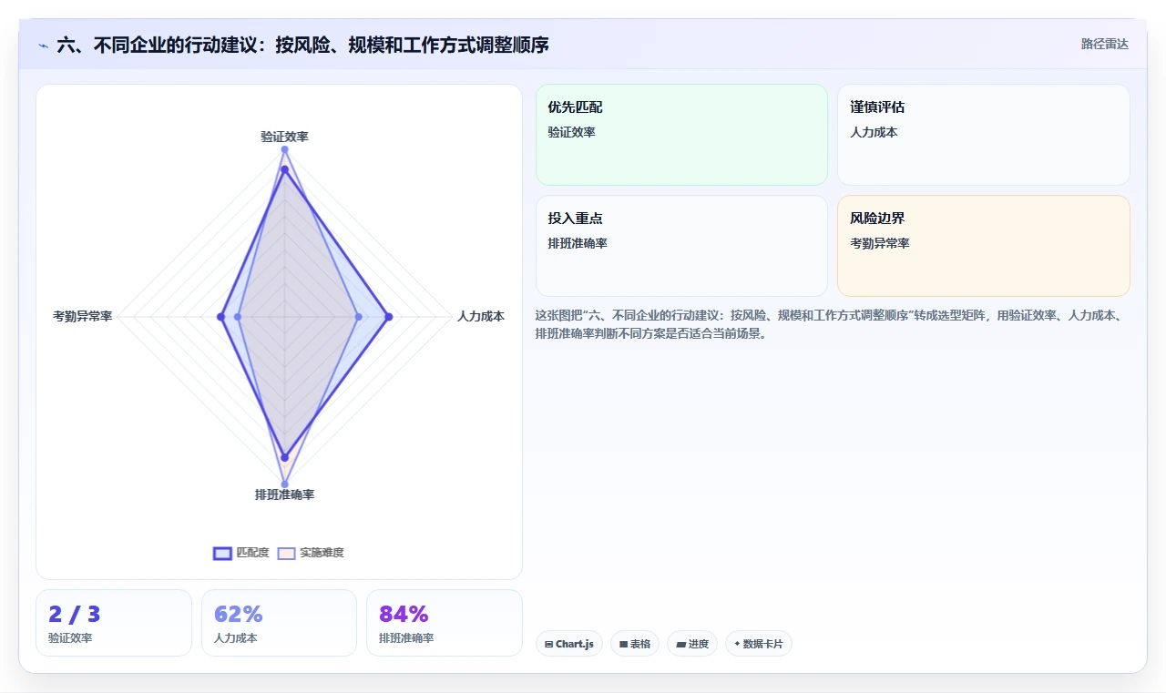 六、不同企业的行动建议:按风险、规模和工作方式调整顺序
