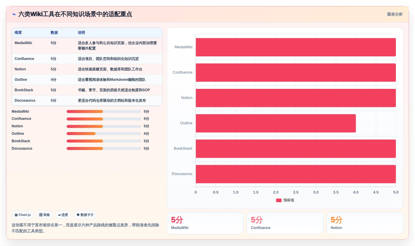 2026年必备：6大wiki系统是什么工具全面对比