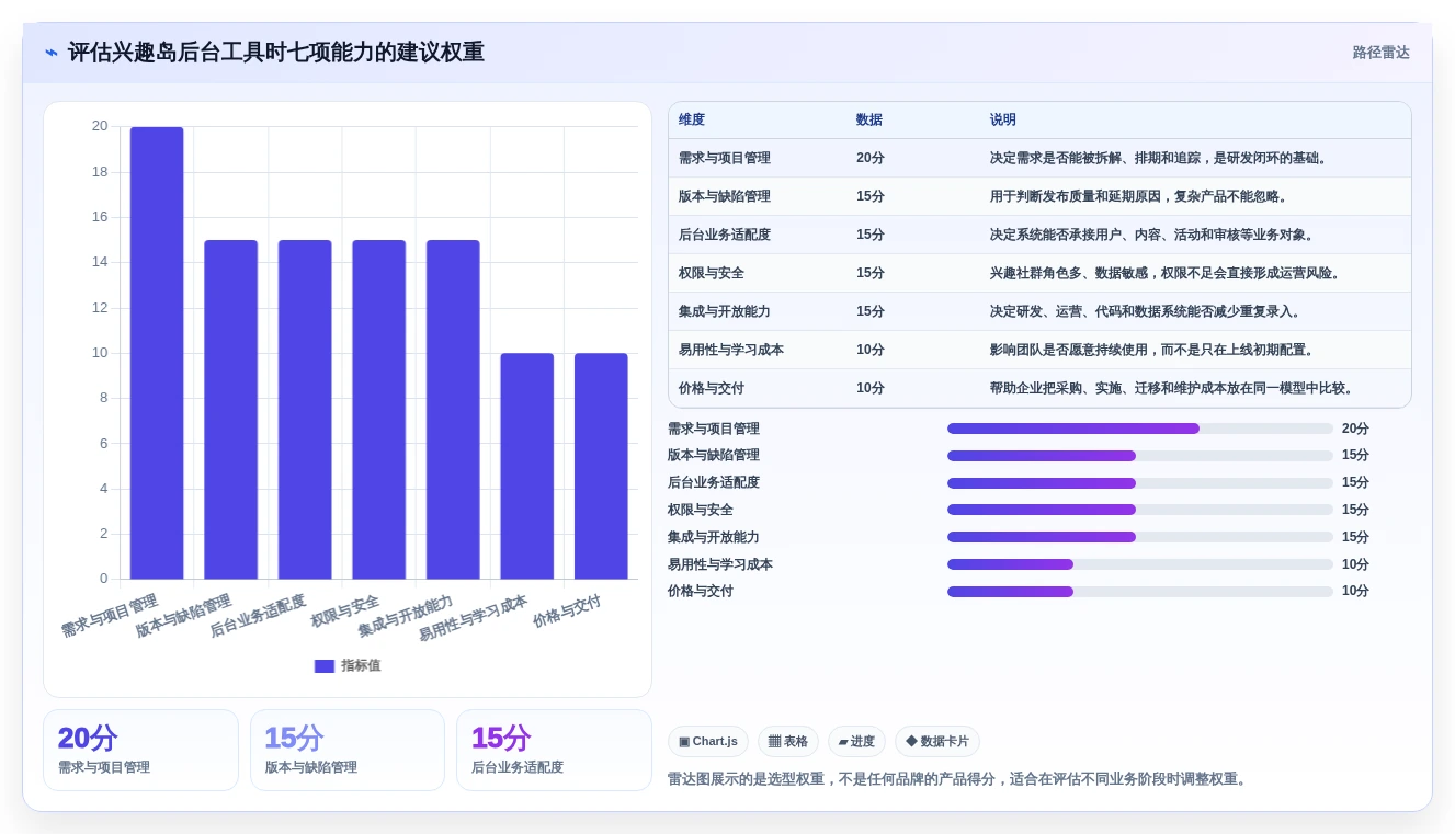 高效研发管理:2026年6款顶级兴趣岛后台管理系统工具对比
