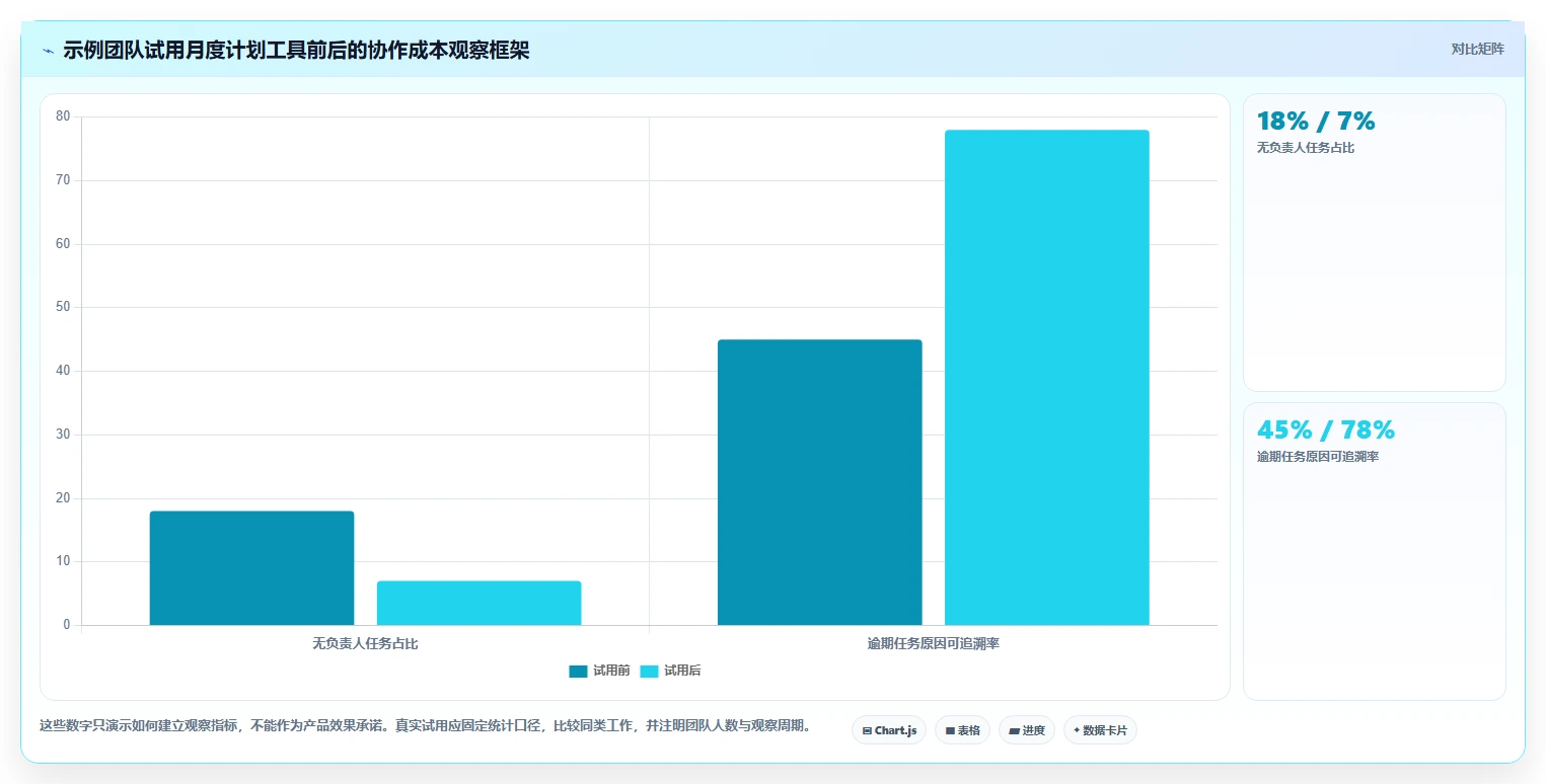提升团队协作:2026年最受欢迎的5大每月计划表软件推荐