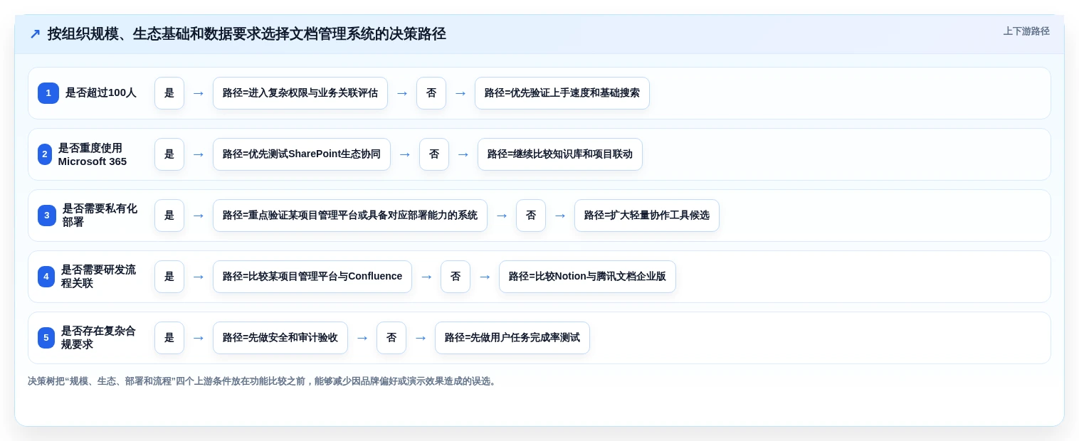 选对工具事半功倍:2026年文档管理系统排名top5及选购指南