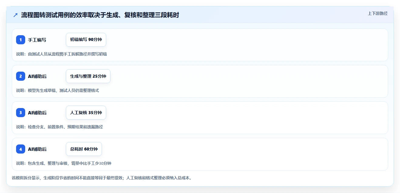 提升测试效率：7款热门根据流程图生成测试用例的软件工具盘点