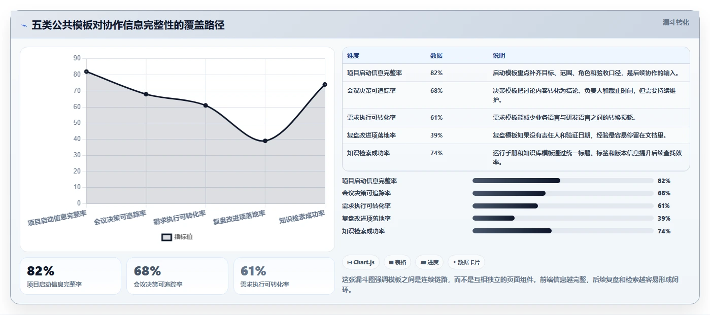 提升团队协作：2026年必备的5个confluence公共模板选型指南