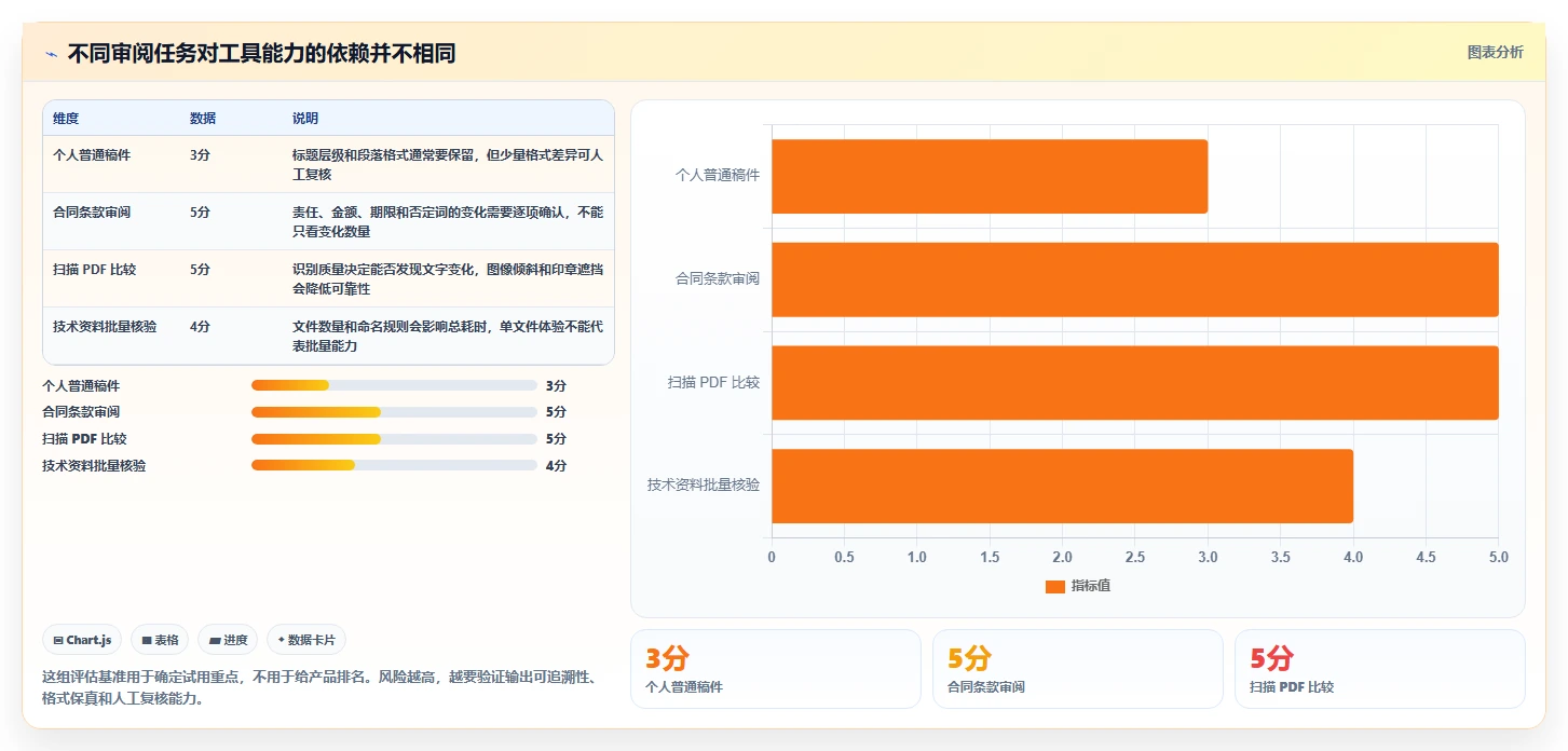 办公必备：2026年word对比两个文档工具选型指南，8款精品工具推荐
