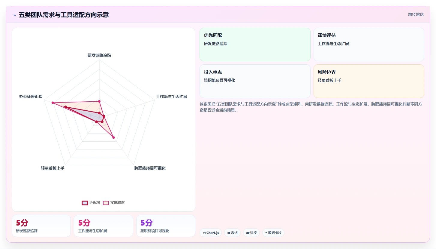 项目管理利器：2026年不可错过的5个在线协同系统工具