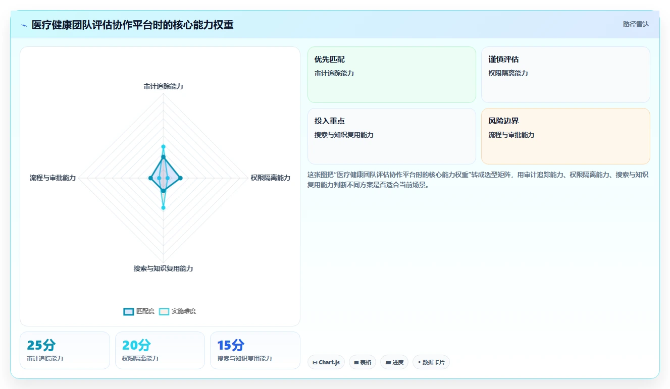 医疗健康行业适用哪款 Confluence 替代软件？2026选型指南