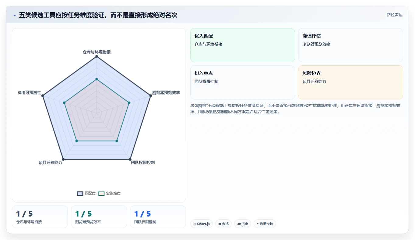 2026 年最佳在线开发平台工具对比:哪款最适合你的需求?