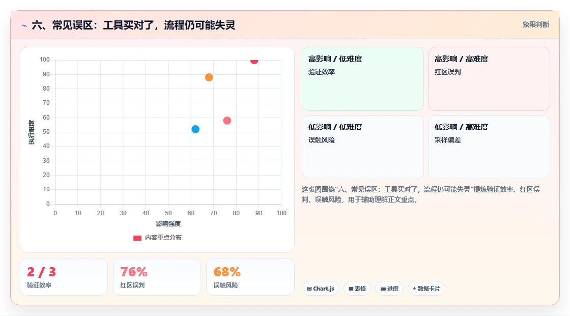 六、常见误区:工具买对了,流程仍可能失灵