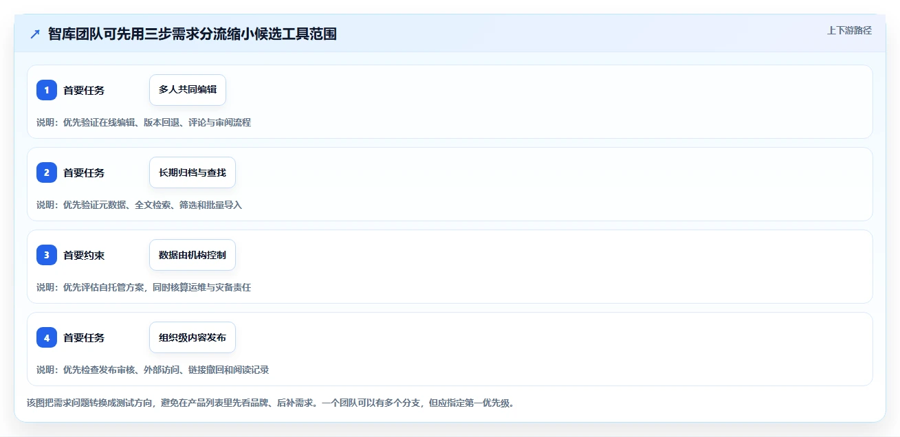 从入门到精通：2026年智库文档共享平台选型指南 – 8款工具深度对比