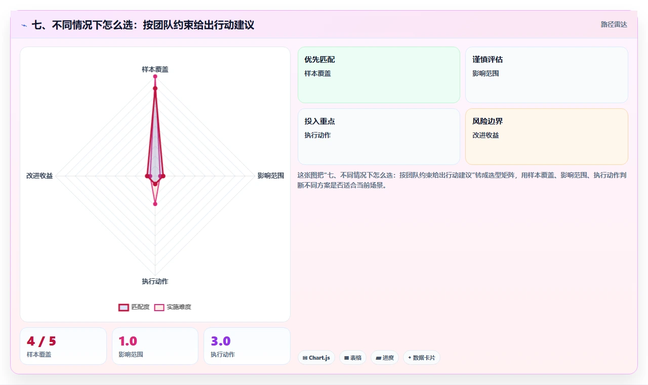 七、不同情况下怎么选:按团队约束给出行动建议