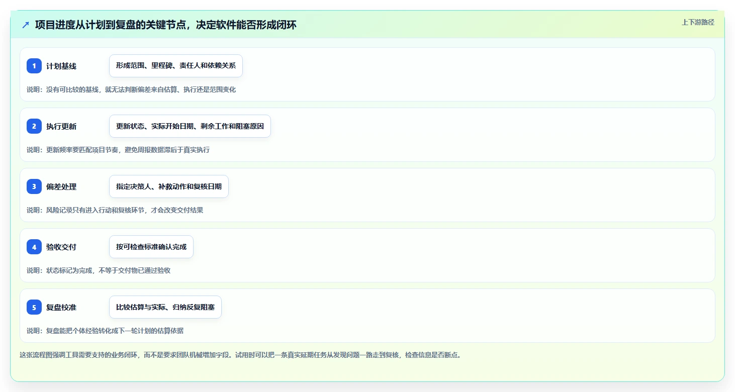 突破效率瓶颈：6款革新型在线项目进度管理软件深度对比