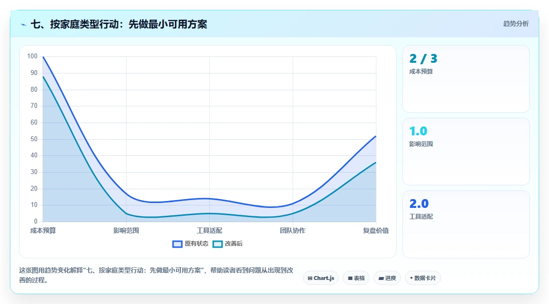 七、按家庭类型行动:先做最小可用方案