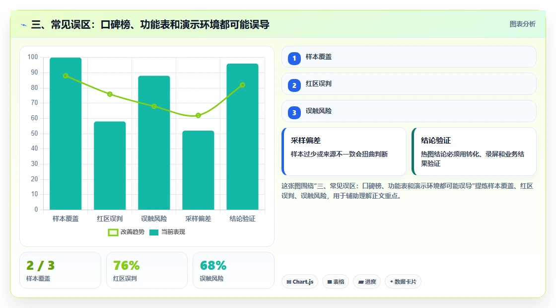 三、常见误区：口碑榜、功能表和演示环境都可能误导