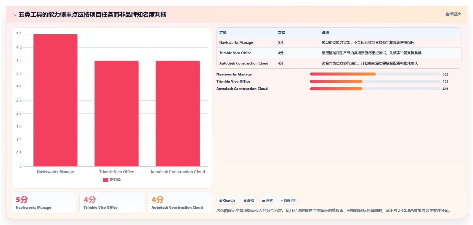 项目经理必读：2026年最值得投资的5款BIM进度管理软件