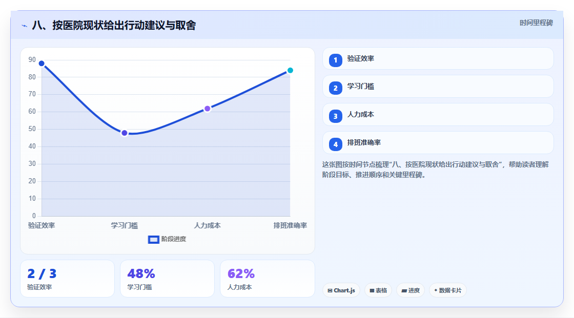 八、按医院现状给出行动建议与取舍