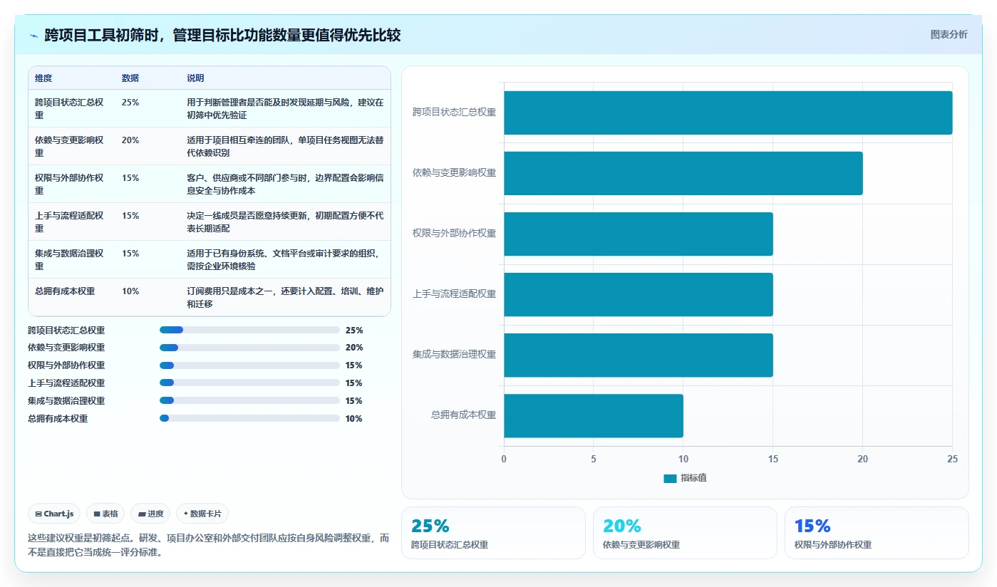 2026年跨项目协作好的项目管理工具哪个好用？深度测评与推荐