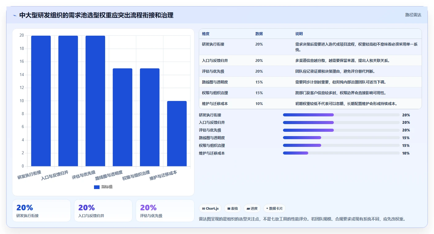 效率提升秘籍：2026年7款热门管理需求池的工具深度分析