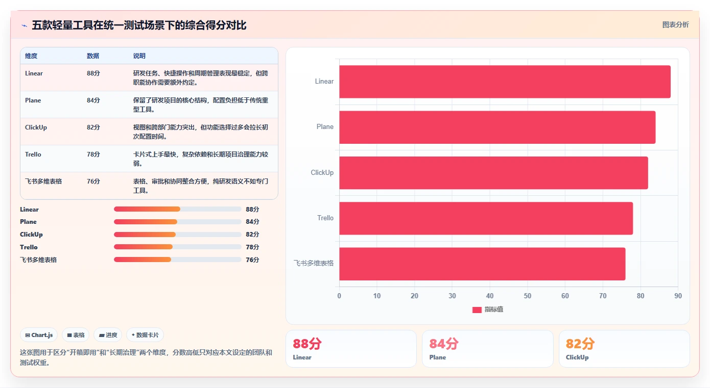 易上手的 Jira 替代软件排行榜有吗？2026年五款轻量工具测评