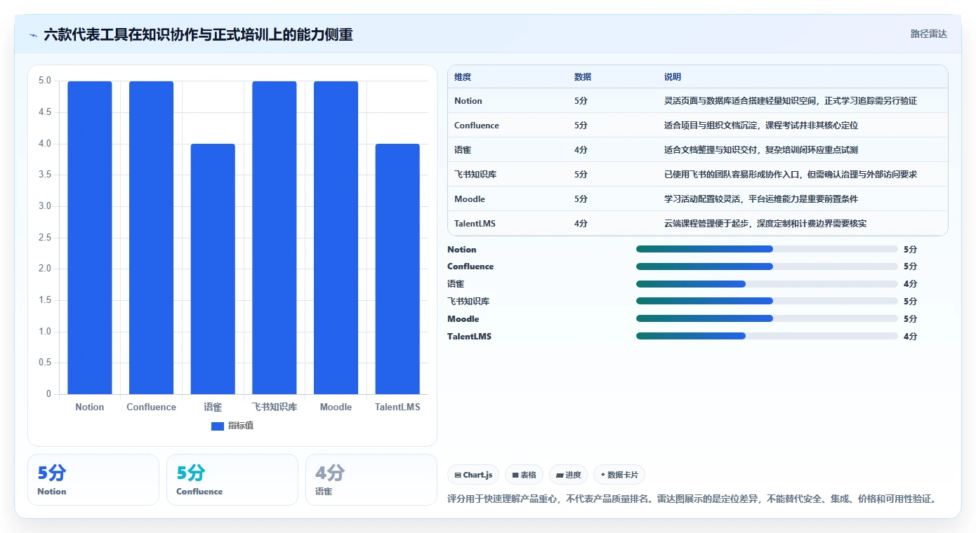 2026年知识库与在线学习平台大盘点：6款最受欢迎工具深度对比