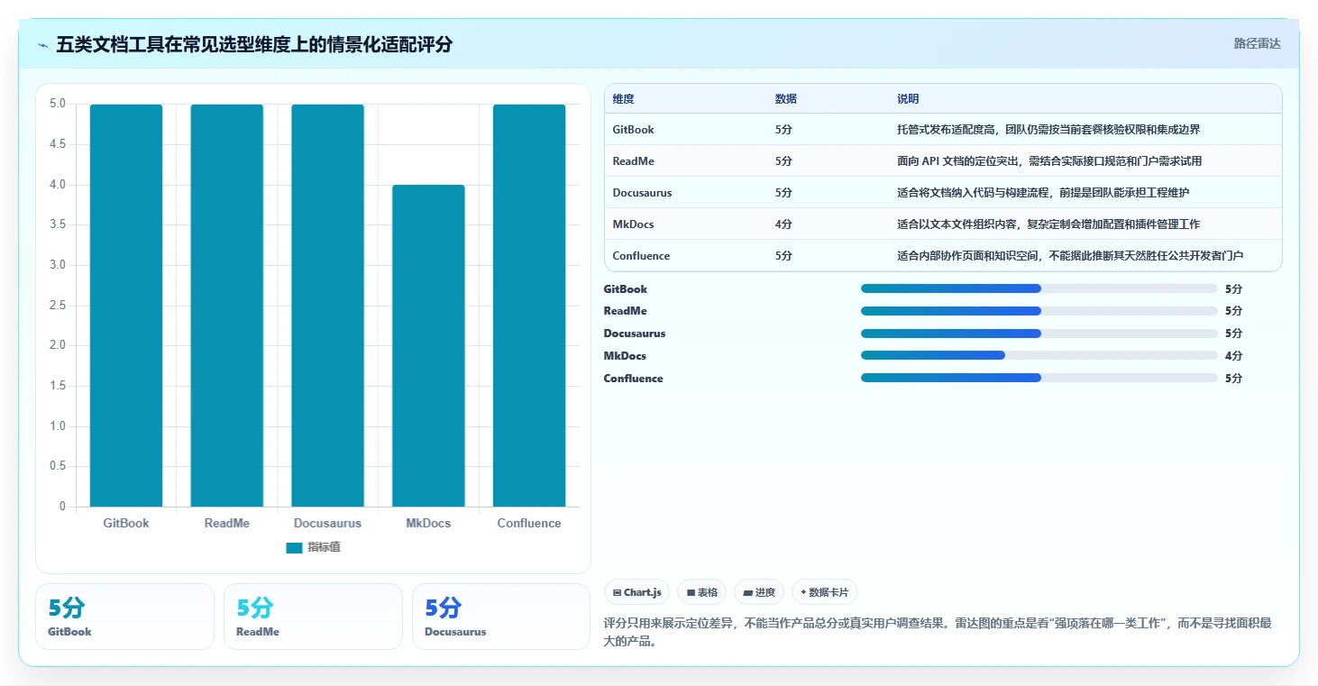 文档开发平台有哪些？2026年5大工具选型指南