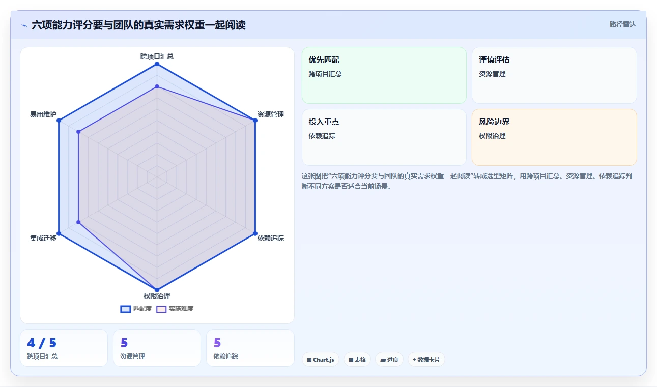 2026 年热门多项目管理工具对比:哪款最适合你的团队?