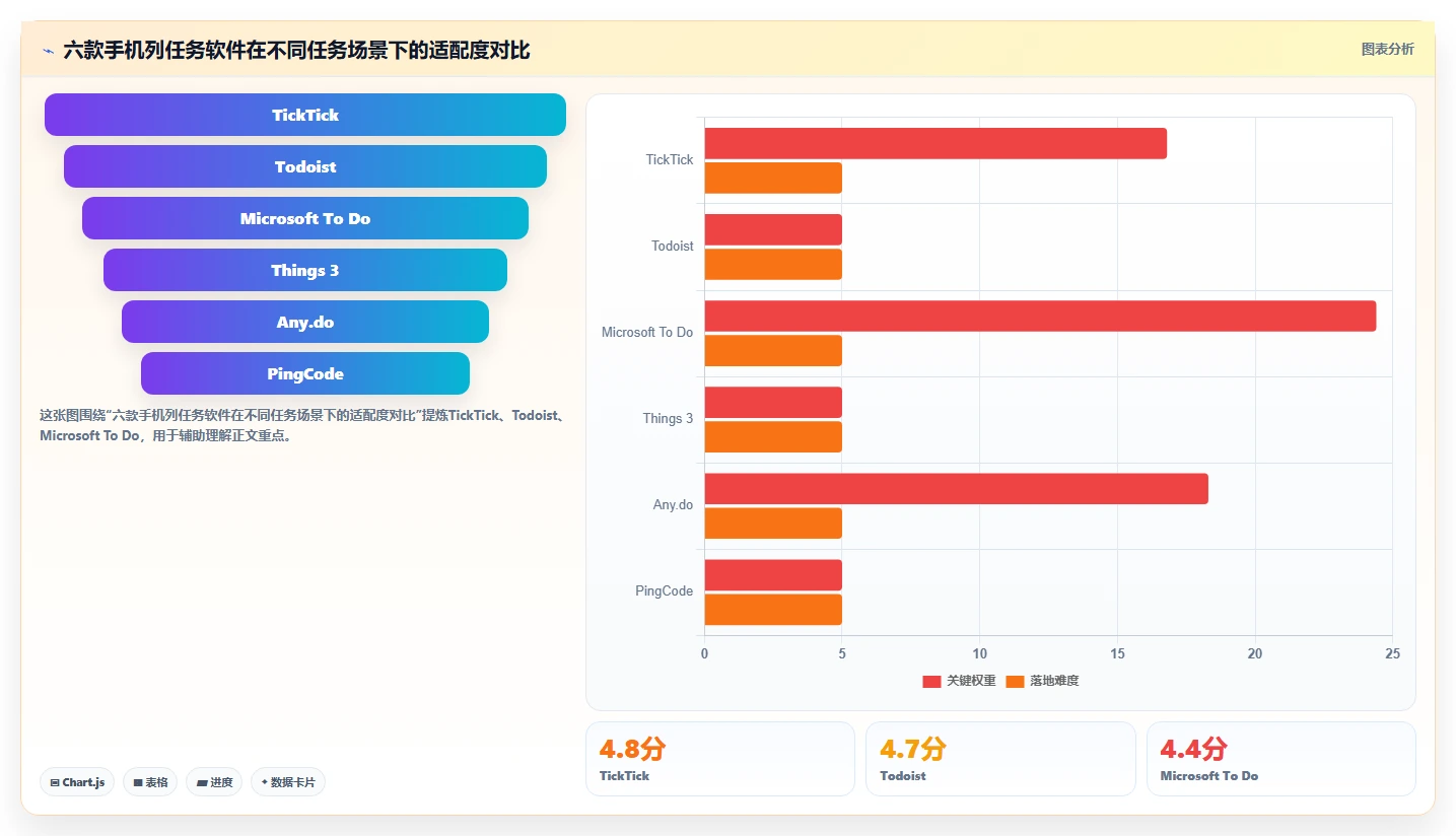 2026年效率神器：6款最佳手机列任务的软件全面对比