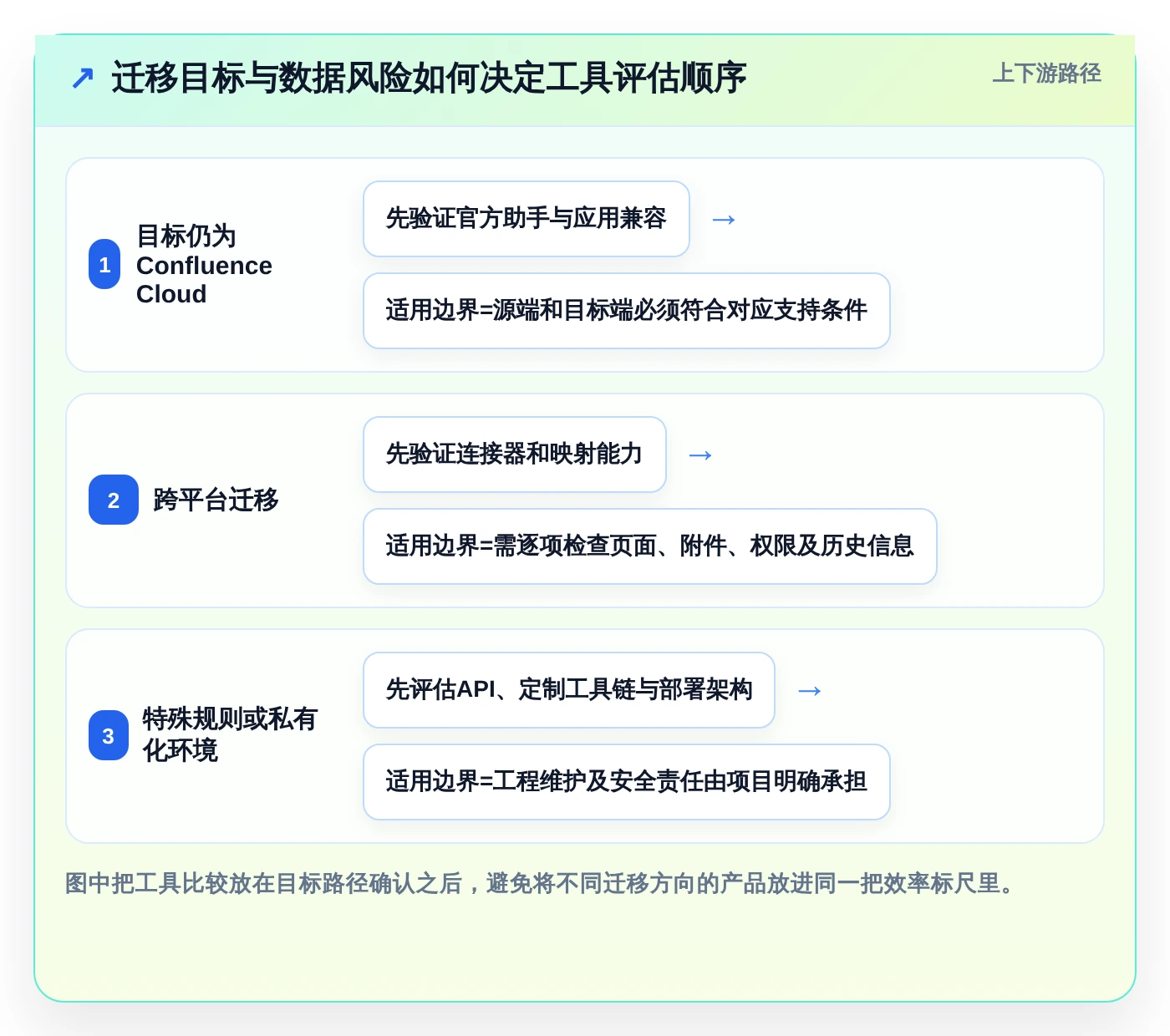 知识管理新时代：2026年最热门的7款Confluence迁移工具盘点