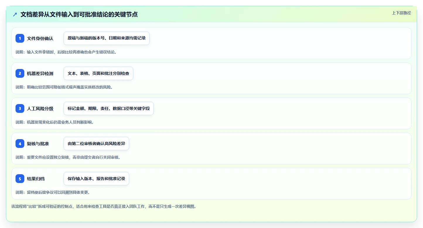 2026年最佳比较文档软件大盘点:6款提升效率的必备工具