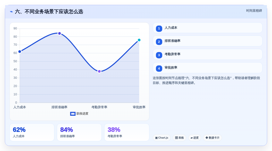 六、不同业务场景下应该怎么选