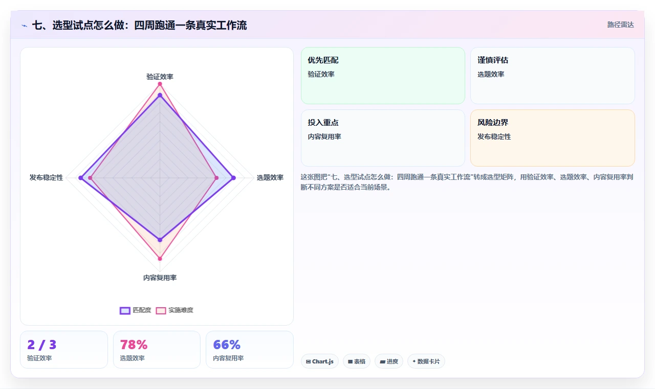 七、选型试点怎么做：四周跑通一条真实工作流