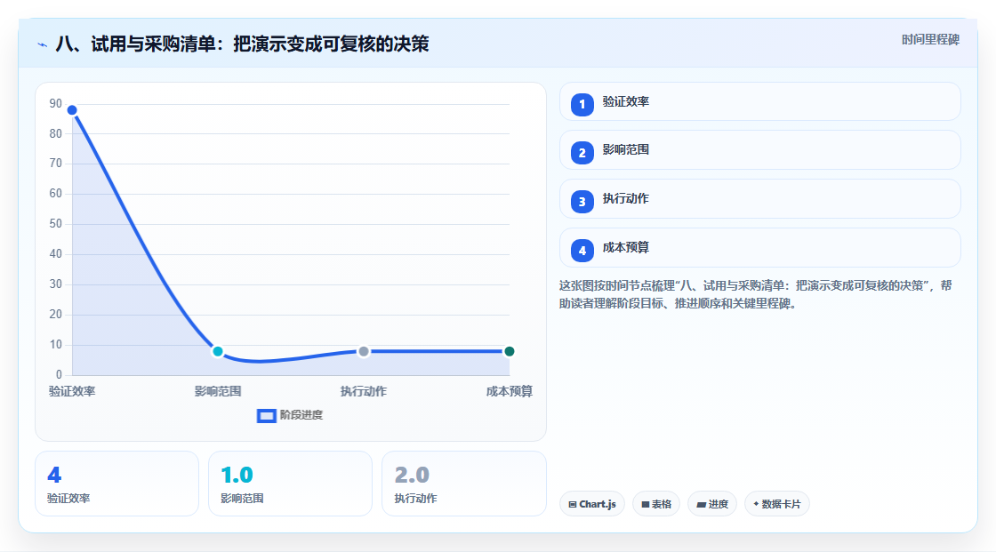 八、试用与采购清单:把演示变成可复核的决策