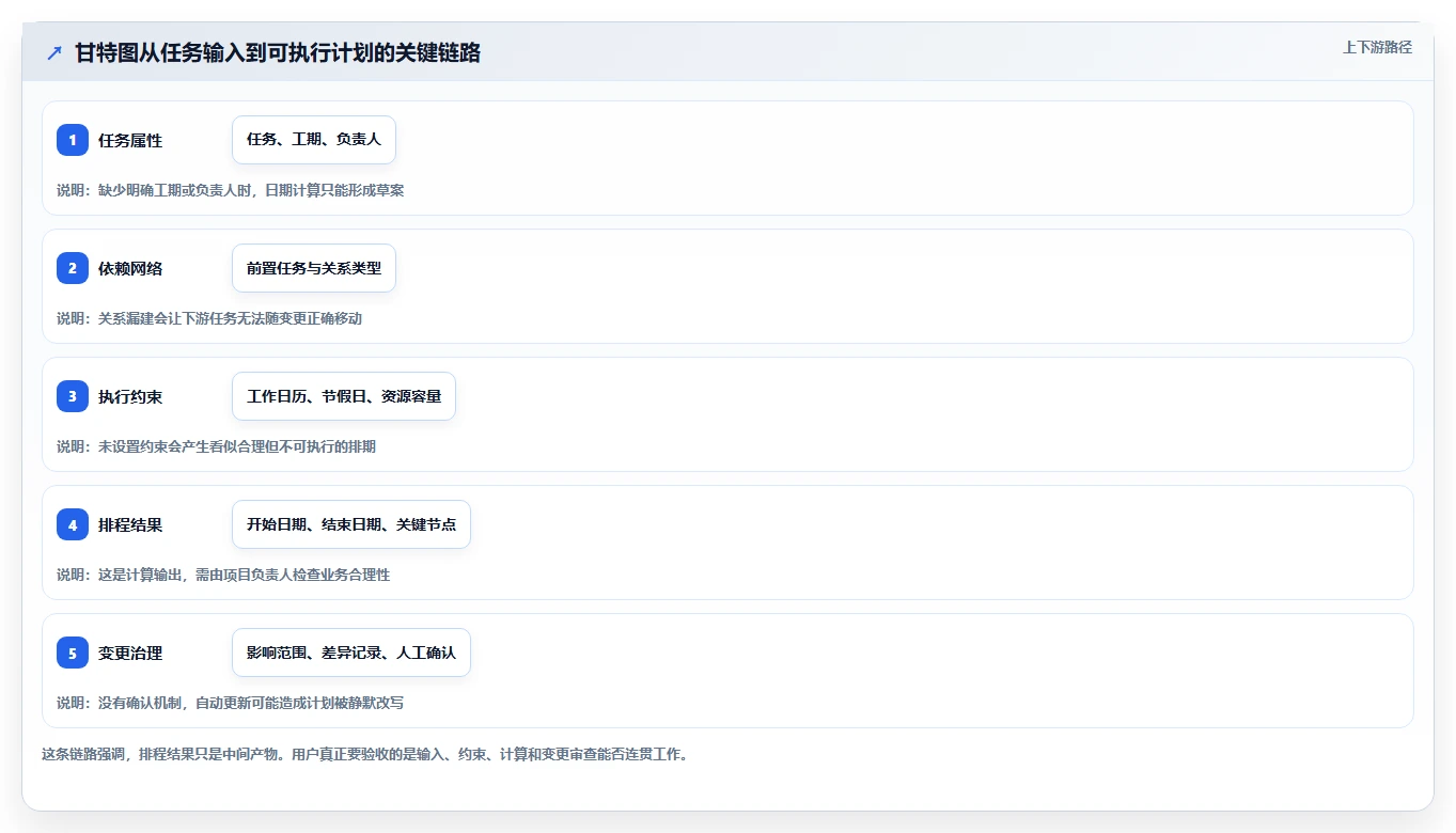 新手到专家：2026年甘特图自动生成软件选型指南，8款工具深度解析